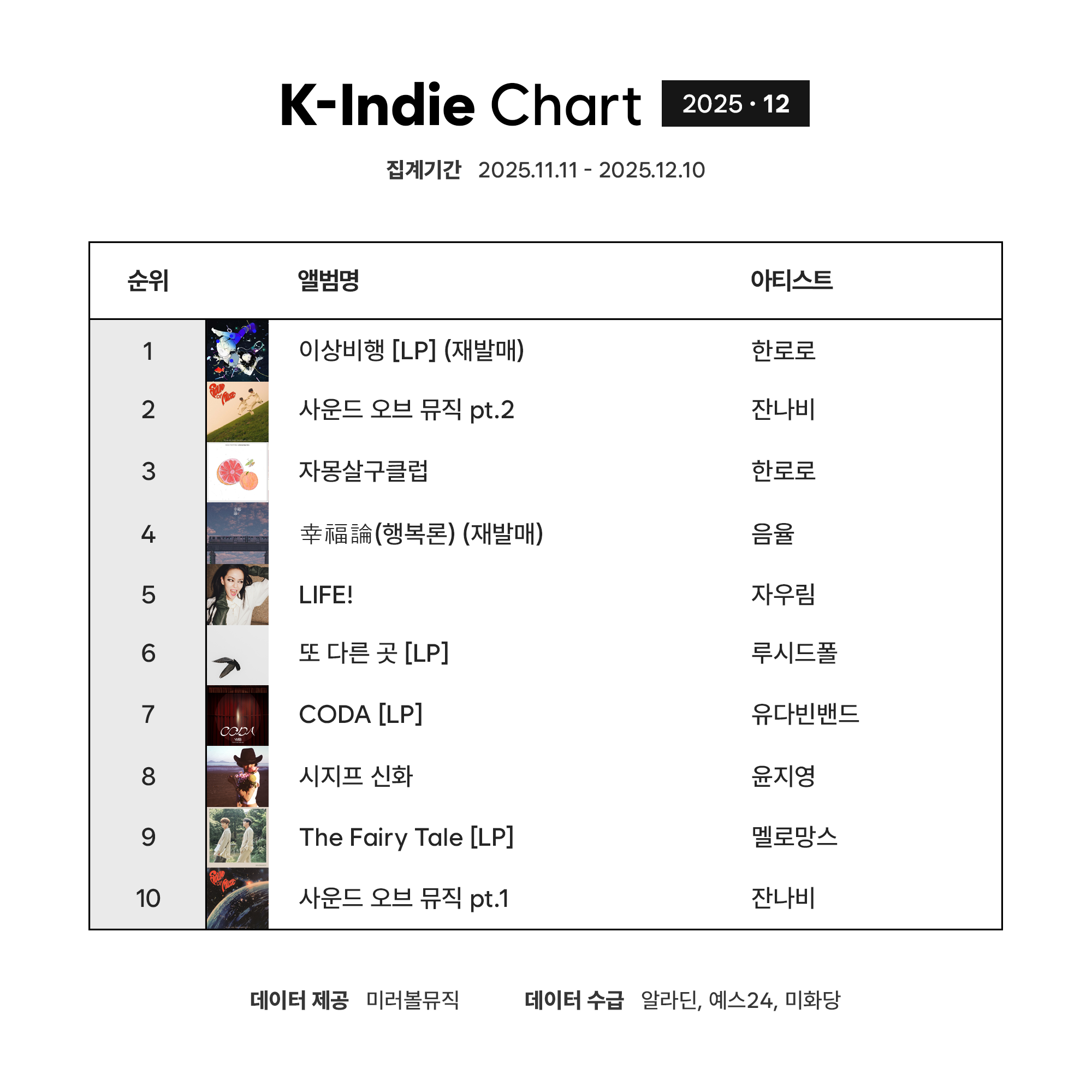 K-Indie Chart (케이인디차트)_2025_12.png