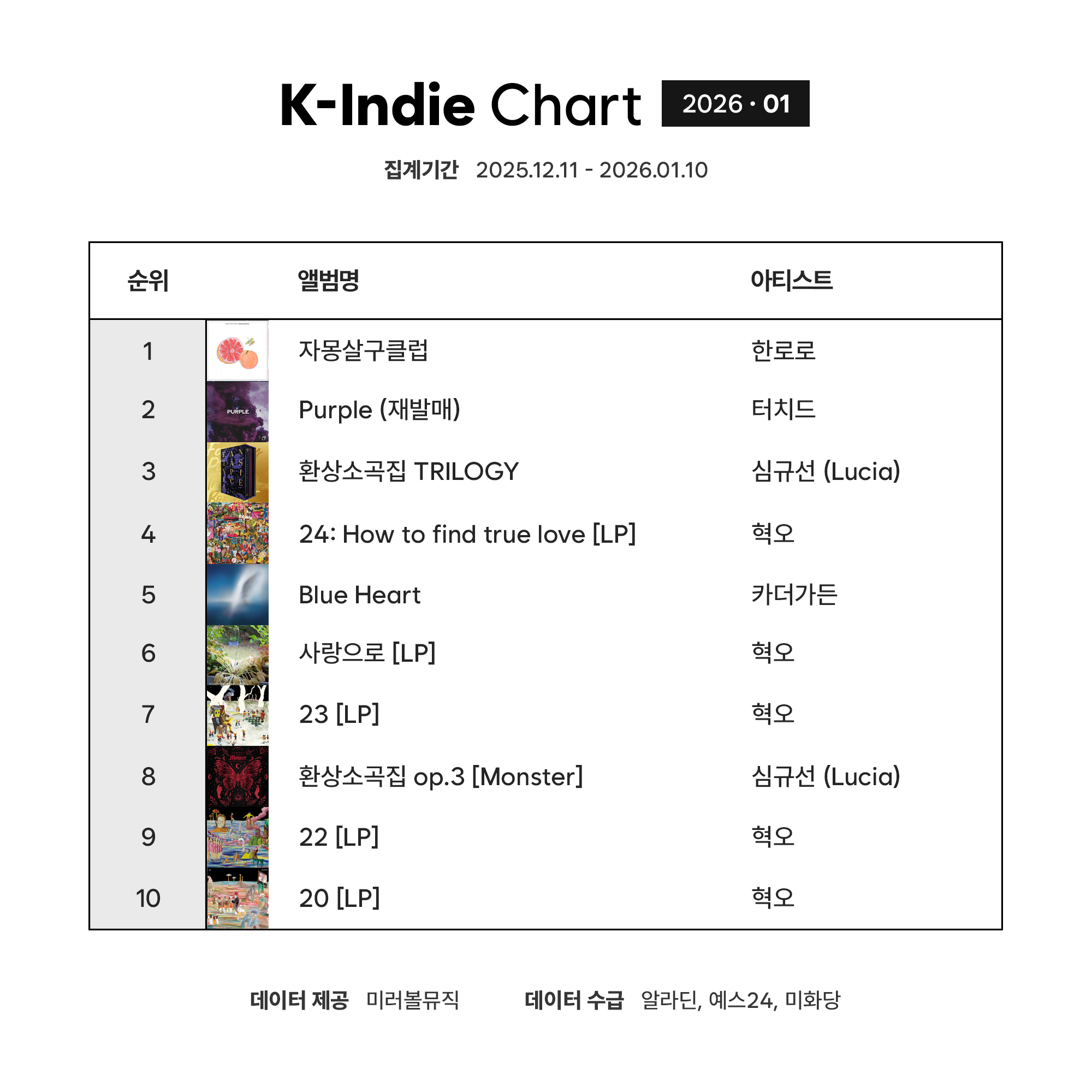 K-Indie Chart (케이인디차트)_2026_01.png