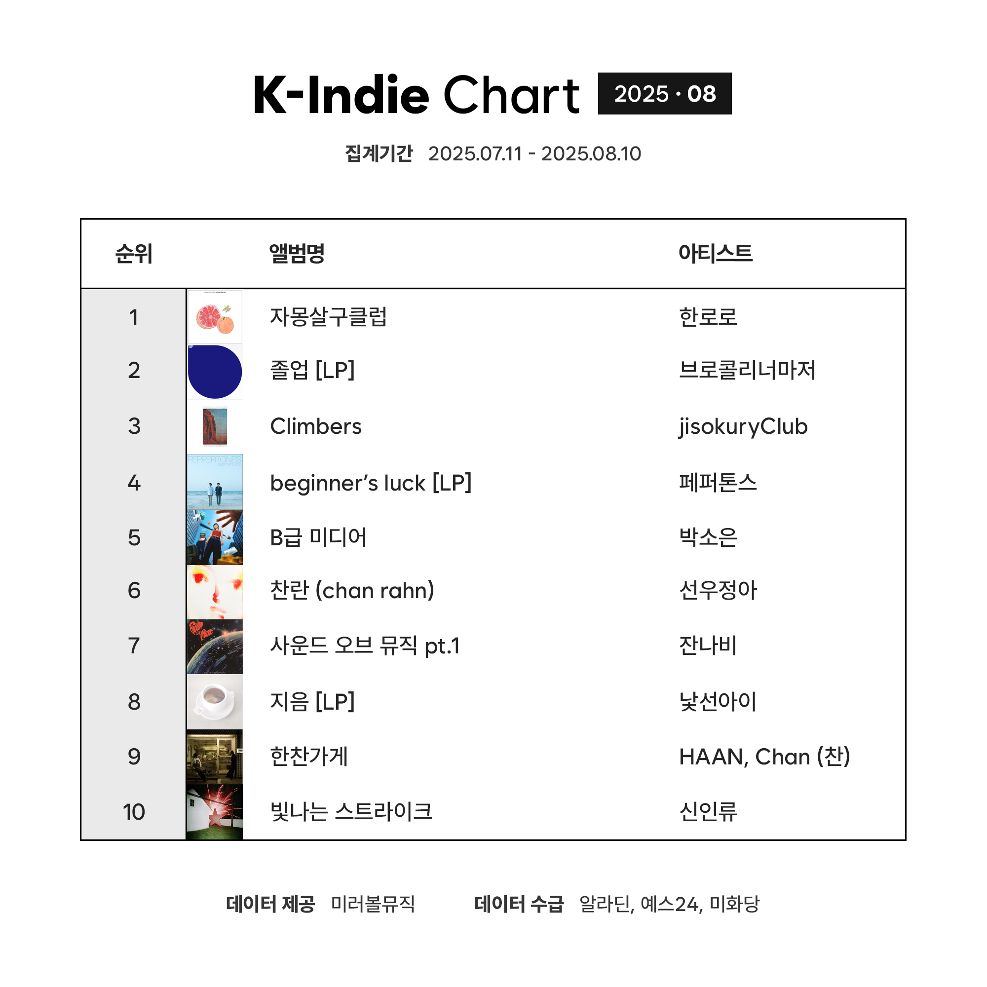 K-Indie Chart (케이인디차트)_2025_08.png