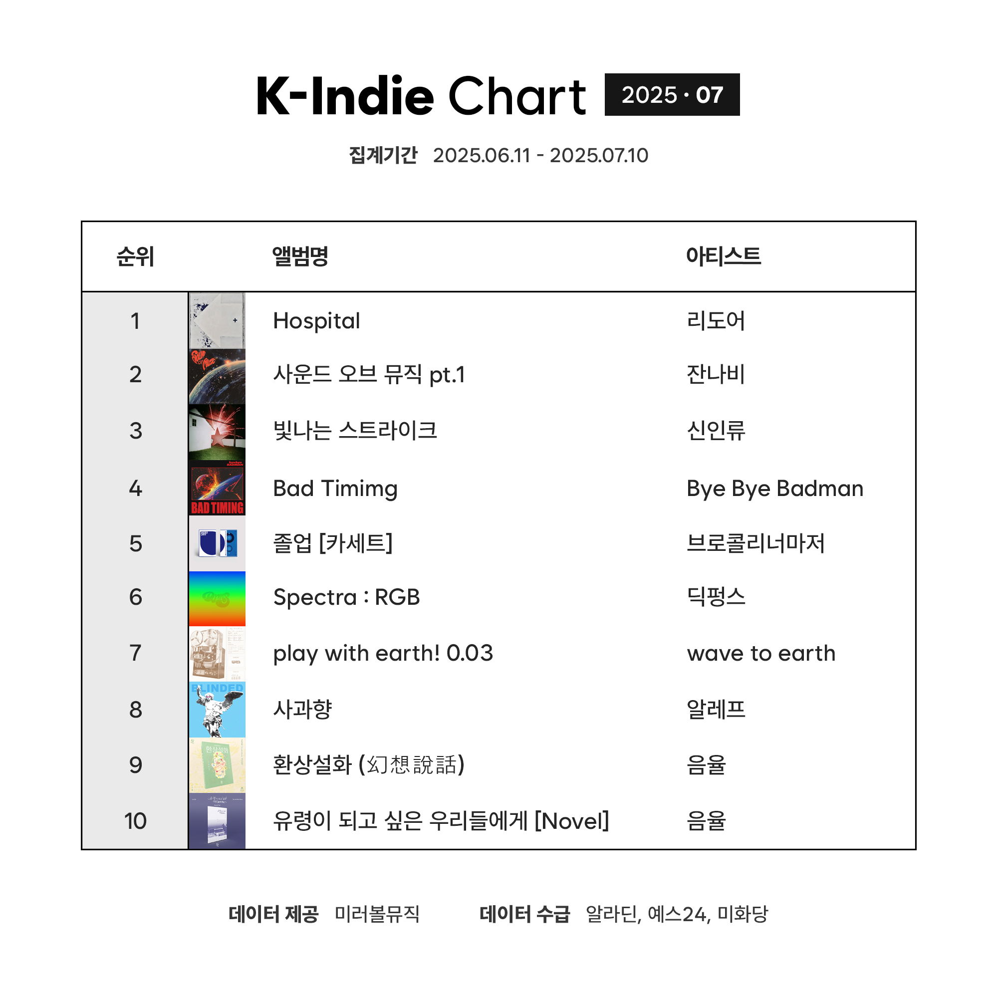 K-Indie Chart (케이인디차트)_2025_07.png