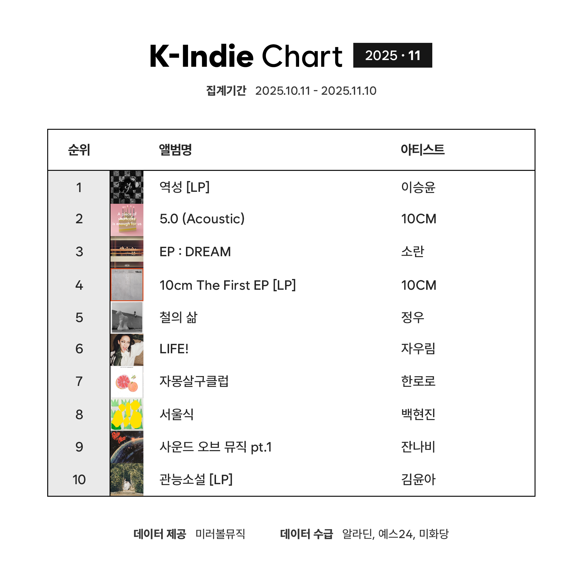 K-Indie Chart (케이인디차트)_2025_11.png