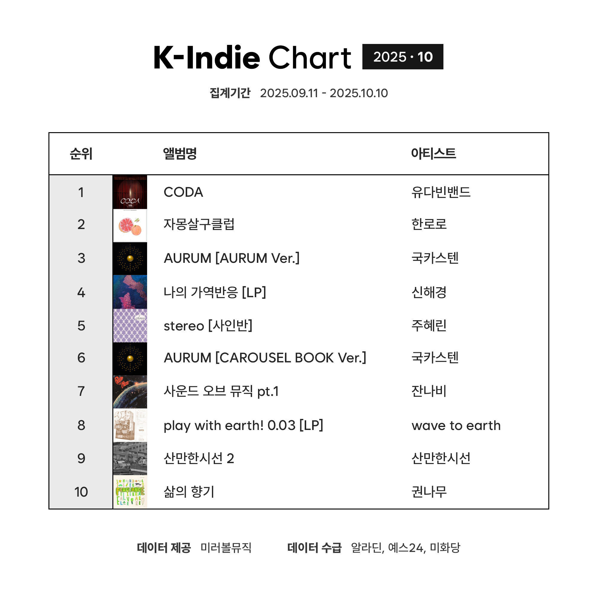 K-Indie Chart (케이인디차트)_2025_10.png
